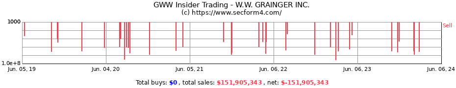 Insider Trading Transactions for W.W. GRAINGER INC.