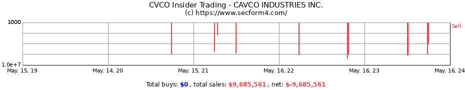 Insider Trading Transactions for CAVCO INDUSTRIES INC.