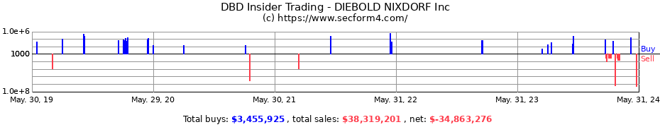 Insider Trading Transactions for DIEBOLD NIXDORF Inc