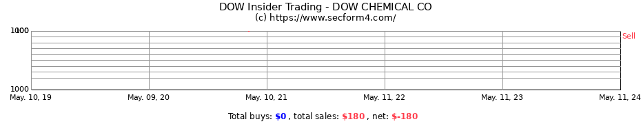 Insider Trading Transactions for DOW CHEMICAL CO