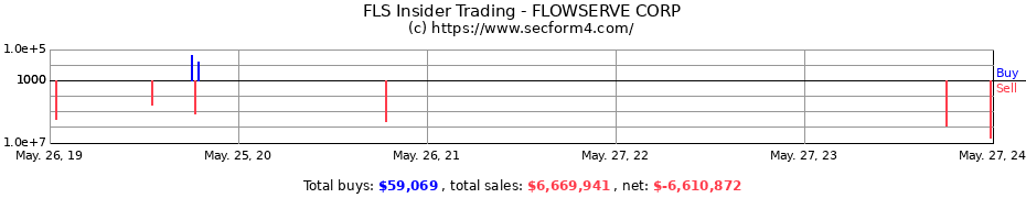 Insider Trading Transactions for FLOWSERVE CORP