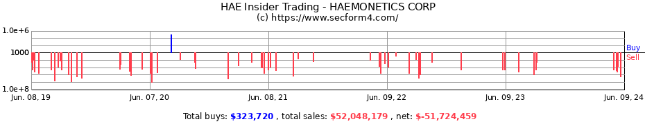 Insider Trading Transactions for HAEMONETICS CORP