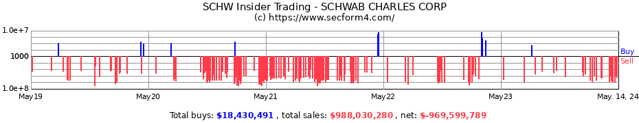 Insider Trading Transactions for SCHWAB CHARLES CORP