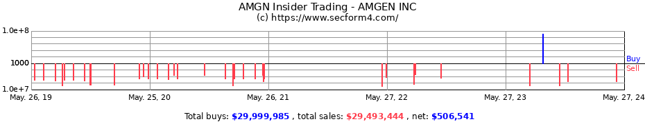 Insider Trading Transactions for AMGEN INC