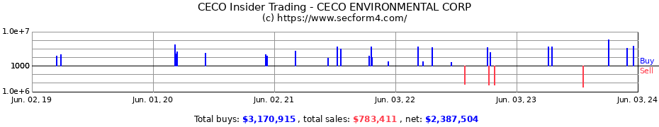 Insider Trading Transactions for CECO ENVIRONMENTAL CORP