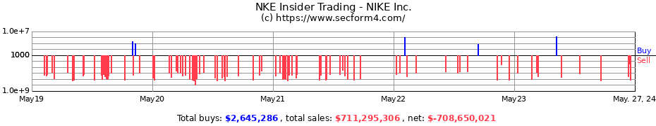 Insider Trading Transactions for NIKE Inc.