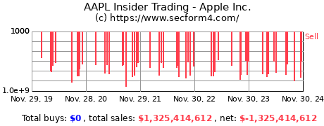 Insider Trading Transactions for APPLE INC