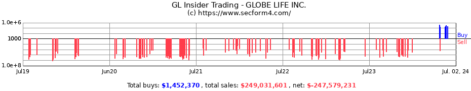 Insider Trading Transactions for GLOBE LIFE INC.