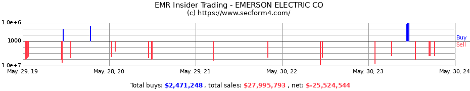 Insider Trading Transactions for EMERSON ELECTRIC CO