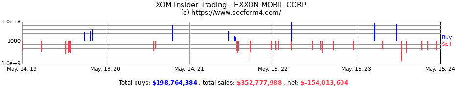 Insider Trading Transactions for EXXON MOBIL CORP