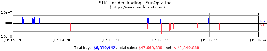 Insider Trading Transactions for SunOpta Inc.