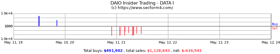 Insider Trading Transactions for DATA I