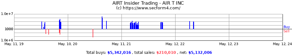 Insider Trading Transactions for AIR T INC