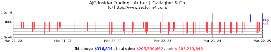 Insider Trading Transactions for Arthur J. Gallagher & Co.