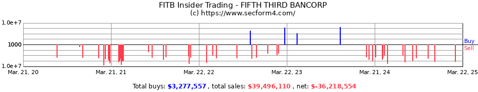 Insider Trading Transactions for FIFTH THIRD BANCORP