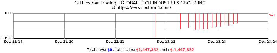 Insider Trading Transactions for GLOBAL TECH INDUSTRIES GROUP INC.