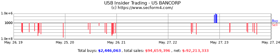Insider Trading Transactions for US BANCORP