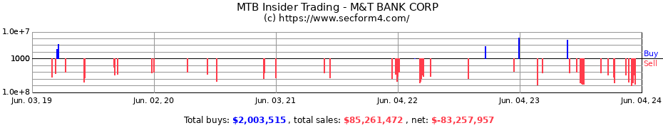 Insider Trading Transactions for M&T BANK CORP