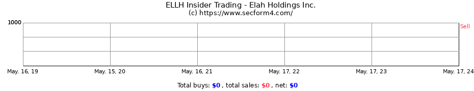 Insider Trading Transactions for Elah Holdings Inc.