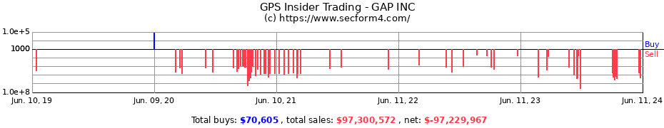 Insider Trading Transactions for GAP INC