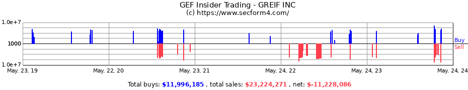 Insider Trading Transactions for GREIF INC