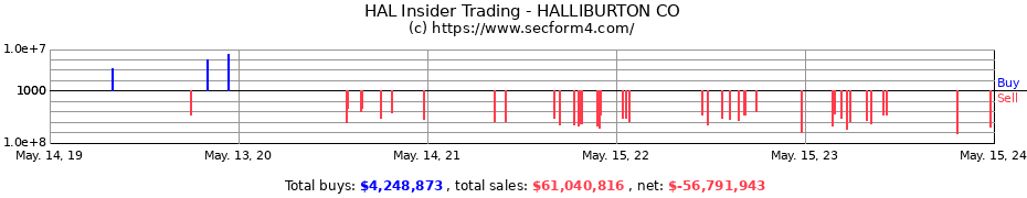 Insider Trading Transactions for HALLIBURTON CO