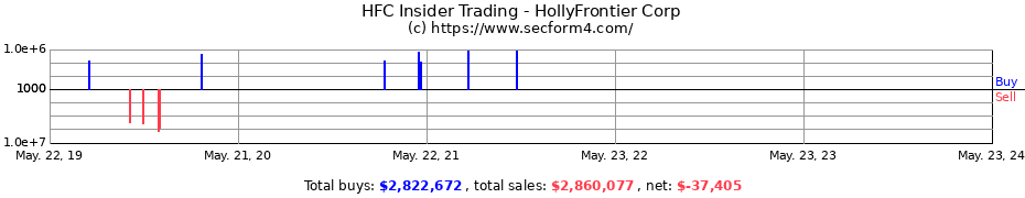 Insider Trading Transactions for HollyFrontier Corp