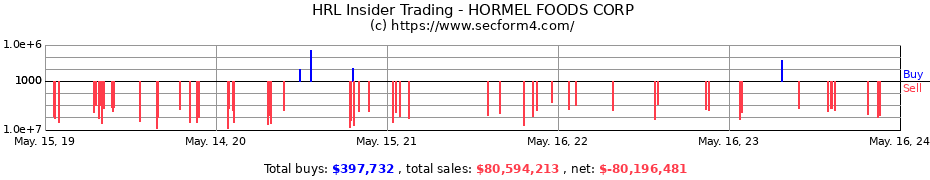 Insider Trading Transactions for HORMEL FOODS CORP