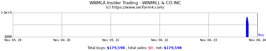 Insider Trading Transactions for WINMILL & CO INC