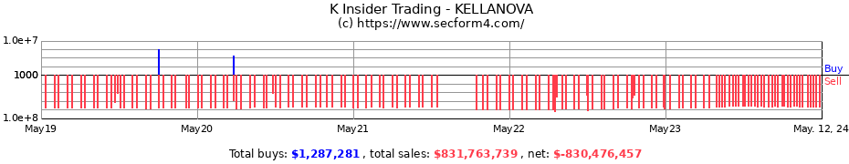 Insider Trading Transactions for KELLANOVA