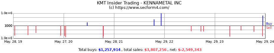 Insider Trading Transactions for KENNAMETAL INC