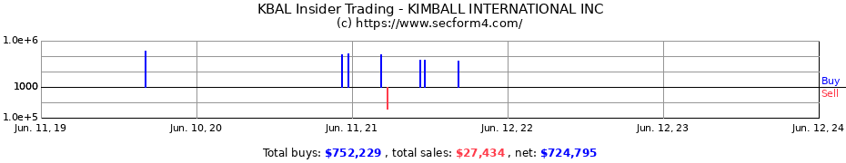 Insider Trading Transactions for KIMBALL INTERNATIONAL INC