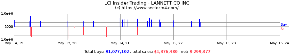 Insider Trading Transactions for LANNETT CO INC