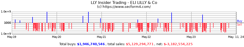 Insider Trading Transactions for ELI LILLY & Co