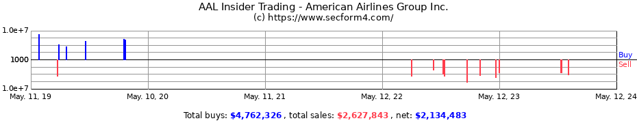 Insider Trading Transactions for American Airlines Group Inc.