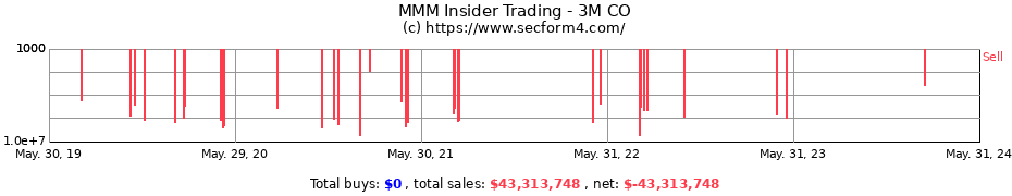 Insider Trading Transactions for 3M CO