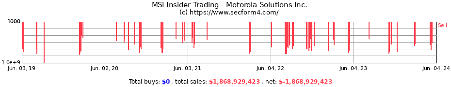 Insider Trading Transactions for Motorola Solutions Inc.