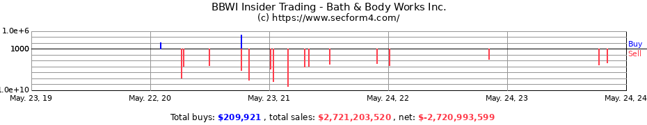 Insider Trading Transactions for Bath & Body Works Inc.