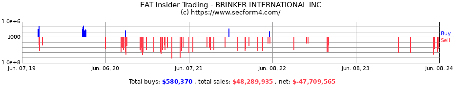 Insider Trading Transactions for BRINKER INTERNATIONAL INC