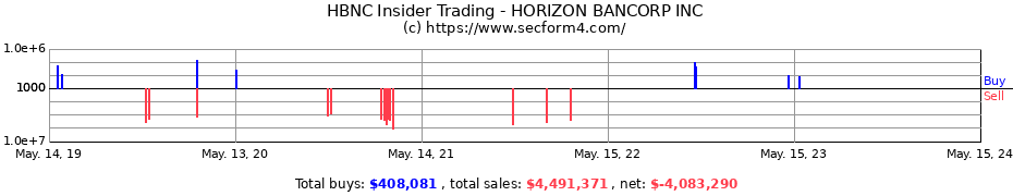 Insider Trading Transactions for HORIZON BANCORP INC