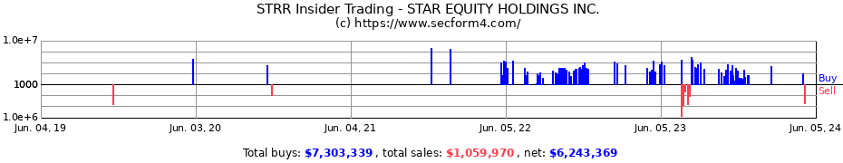 Insider Trading Transactions for STAR EQUITY HOLDINGS INC.