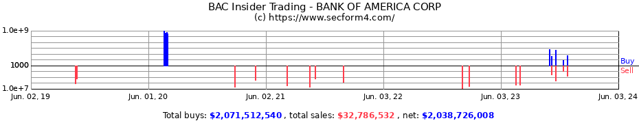 Insider Trading Transactions for BANK OF AMERICA CORP