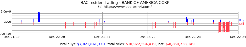 BAC Insider Trading - BANK OF AMERICA CORP - Form 4 SEC Filings