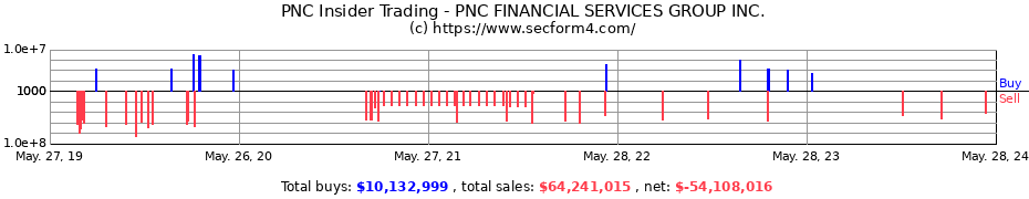Insider Trading Transactions for PNC FINANCIAL SERVICES GROUP INC.