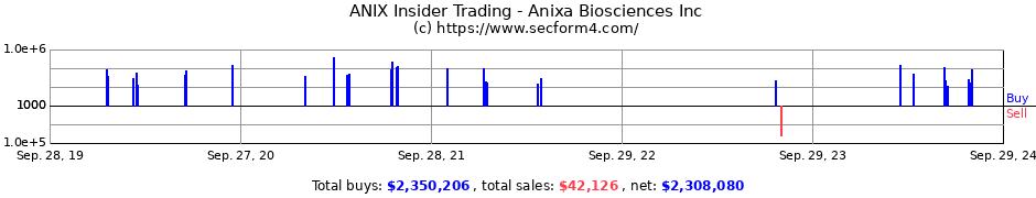 ANIX Insider Trading - Anixa Biosciences Inc - Form 4 SEC Filings