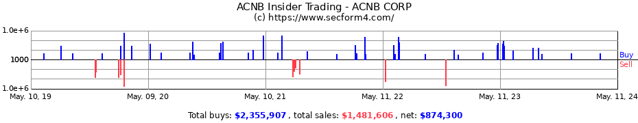 Insider Trading Transactions for ACNB CORP