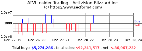 Trading Blizzard