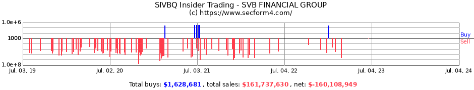 SIVB Insider Trading - SVB FINANCIAL GROUP - Form 4 SEC Filings