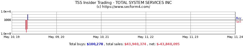 Insider Trading Transactions for TOTAL SYSTEM SERVICES INC