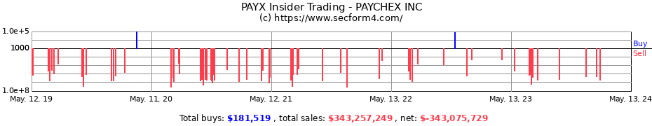 Insider Trading Transactions for PAYCHEX INC